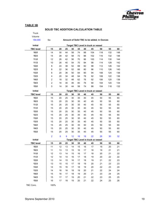 TABLE 3B
SOLID TBC ADDITION CALCULATION TABLE
Truck
Volume
184,000

Amount of Solid TBC to be added, in Ounces

lbs

Initial

Target TBC Level in truck or vessel

TBC level

15

20

25

30

35

40

45

50

55

60

10.0

14

30

44

58

74

88

104

118

132

148

10.5

14

28

42

58

72

86

102

116

132

146

11.0

12

26

42

56

70

86

100

114

130

144

11.5

10

26

40

54

70

84

98

114

128

142

12.0

8

24

38

52

68

82

98

112

126

142

12.5

8

22

36

52

66

80

96

110

126

140

13.0

6

20

36

50

64

80

94

108

124

138

13.5

4

20

34

48

64

78

92

108

122

136

14.0

2

18

32

48

62

76

92

106

120

136

14.5

2

16

30

46

60

76

90

104

120

134

15.0

0

14

30

44

58

74

88

104

118

132

TBC level

15

20

25

30

35

40

45

50

55

60

10.0

15

20

25

30

35

40

45

50

55

60

10.5

15

20

25

30

35

40

45

50

55

60

11.0

15

20

25

30

35

40

45

50

55

60

11.5

15

20

25

30

35

40

45

50

55

60

12.0

15

20

25

30

35

40

45

50

55

60

12.5

15

20

25

30

35

40

45

50

55

60

13.0

15

20

25

30

35

40

45

50

55

60

13.5

15

20

25

30

35

40

45

50

55

60

14.0

15

20

25

30

35

40

45

50

55

60

14.5

15

20

25

30

35

40

45

50

55

60

15.0

15

20

25

30

35

40

45

50

55

60

2

6

8

12

16

18

22

26

30

32

Initial

Target TBC Level in truck or vessel

Initial

Target TBC Level in truck or vessel

TBC level

15

20

25

30

35

40

45

50

55

60

10.0

11

12

13

14

15

16

17

19

20

21

10.5

11

13

13

15

16

17

18

19

21

21

11.0

12

13

14

15

16

17

18

20

21

22

11.5

12

14

14

16

17

18

19

20

22

22

12.0

13

14

15

16

17

18

19

21

22

23

12.5

13

15

15

17

18

19

20

21

23

23

13.0

14

15

16

17

18

19

20

22

23

24

13.5

14

16

16

18

19

20

21

22

24

24

14.0

15

16

17

18

19

20

21

23

24

25

14.5

15

17

17

19

20

21

22

23

25

25

15.0

16

17

18

19

20

21

22

24

25

26

TBC Conc.

100%

Styrene September 2010

19

 