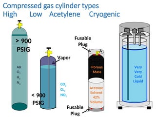 Compressed Gas Types Safe Handling of compressed indiustrial gases.ppt