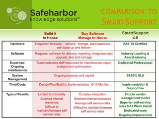 COMPARISON TO
                                                                   S MART S UPPORT
                        Build it                   Buy Software                  SmartSupport
                       In House                   Manage In-House                    4.0
  Hardware        Requires Hardware – servers, storage, load balancers –          SAS 70 Certified
                                with back up and failover
   Software       Requires software for delivery, reporting, integration and     Industry Leading &
                                upgrade, test and manage                           Award winning
  Expertise-      Team dedicates staff resources for maintenance, report       Dedicated Professional
   Ongoing                     analysis and optimization
 maintenance
   System                       Ongoing expense and capital                         99.95% SLA
 Management
 Time/Costs         Design/Plan/Build to Implementation: 6-18 Months             Implementation &
                                                                                   Support fee
Typical Results     Limited functionality          Complex integration             Simple vendor
                      Strained internal       Strained internal resources       management model
                         resources             Average self service rates       Superior self-service
                         Difficult to         Difficult to maintain/increase   rates 8-12 Week Install
                   maintain/increase self           self service rates             Dedicated team
                       service rates                                           Ongoing Improvement
 
