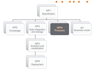 WP1
Specification
WP2
Knowledge
WP3
Data integration
and storage
WP5
Analytics and
visualization
WP6
Deployment
WP4
Proces...