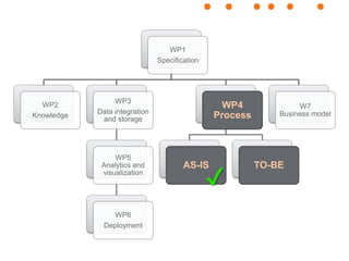 WP1
Specification
WP2
Knowledge
WP3
Data integration
and storage
WP5
Analytics and
visualization
WP6
Deployment
WP4
Proces...
