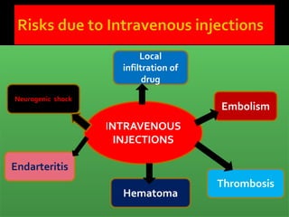 Local Infiltration Injection Safe injection practices | PDF