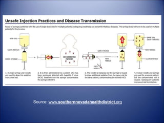 Safeinjectionpractices ppt | PPTX