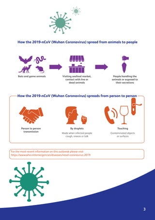 3
By droplets
Made when infected people
cough, sneeze or talk
Touching
Contaminated objects
or surfaces
Bats and game animals People handling the
animals or exposed to
their secretions
How the 2019-nCoV (Wuhan Coronavirus) spread from animals to peopleHow the 2019-nCoV (Wuhan Coronavirus) spread from animals to people
How the 2019-nCoV (Wuhan Coronavirus) spreads from person to personHow the 2019-nCoV (Wuhan Coronavirus) spreads from person to person
Person to person
transmission
Visiting seafood market,
contact with live or
dead animals
For the most recent information on this outbreak please visit:
https://www.who.int/emergencies/diseases/novel-coronavirus-2019
 