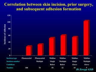 Correlation between skin incision, prior surgery, 
and subsequent adhesion formation 
120 
100 
80 
60 
40 
20 
0 
Incidence of Adhesion 
IInncciissiioonn ttyyppee PPffaannnneennssttiieell PPffaannnneennssttiieell MMiiddlliinnee MMiiddlliinnee MMiiddlliinnee MMiiddlliinnee 
IInncciissiioonn nnuummbbeerr MMuullttiippllee SSiinnggllee MMuullttiippllee SSiinnggllee MMuullttiippllee 
UUmmbbiilliiccuuss BBeellooww BBeellooww AAbboovvee AAbboovvee 
NNuummbbeerr 118800 7788 5555 3322 1100 55 DDii ZZeerreeggaa GGSSDD 
 