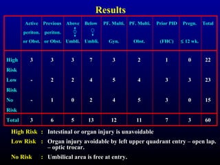 Results 
AAccttiivvee PPrreevviioouuss AAbboovvee BBeellooww PPFF.. MMuullttii.. PPFF.. MMuullttii.. PPrriioorr PPIIDD PPrreeggnn.. TToottaall 
ppeerriittoonn.. ppeerriittoonn.. 
oorr OObbsstt.. oorr OObbsstt.. UUmmbbllii.. UUmmbbllii.. GGyynn.. OObbsstt.. ((FFHHCC)) £ 1122 wwkk.. 
HHiigghh 33 33 33 77 33 22 11 00 2222 
RRiisskk 
LLooww - 22 22 44 55 44 33 33 2233 
RRiisskk 
NNoo - 11 00 22 44 55 33 00 1155 
RRiisskk 
TToottaall 33 66 55 1133 1122 1111 77 33 6600 
HHiigghh RRiisskk :: IInntteessttiinnaall oorr oorrggaann iinnjjuurryy iiss uunnaavvooiiddaabbllee 
LLooww RRiisskk :: OOrrggaann iinnjjuurryy aavvooiiddaabbllee bbyy lleefftt uuppppeerr qquuaaddrraanntt eennttrryy –– ooppeenn llaapp.. 
–– ooppttiicc ttrrooccaarr.. 
NNoo RRiisskk :: UUmmbbiilliiccaall aarreeaa iiss ffrreeee aatt eennttrryy.. 
 