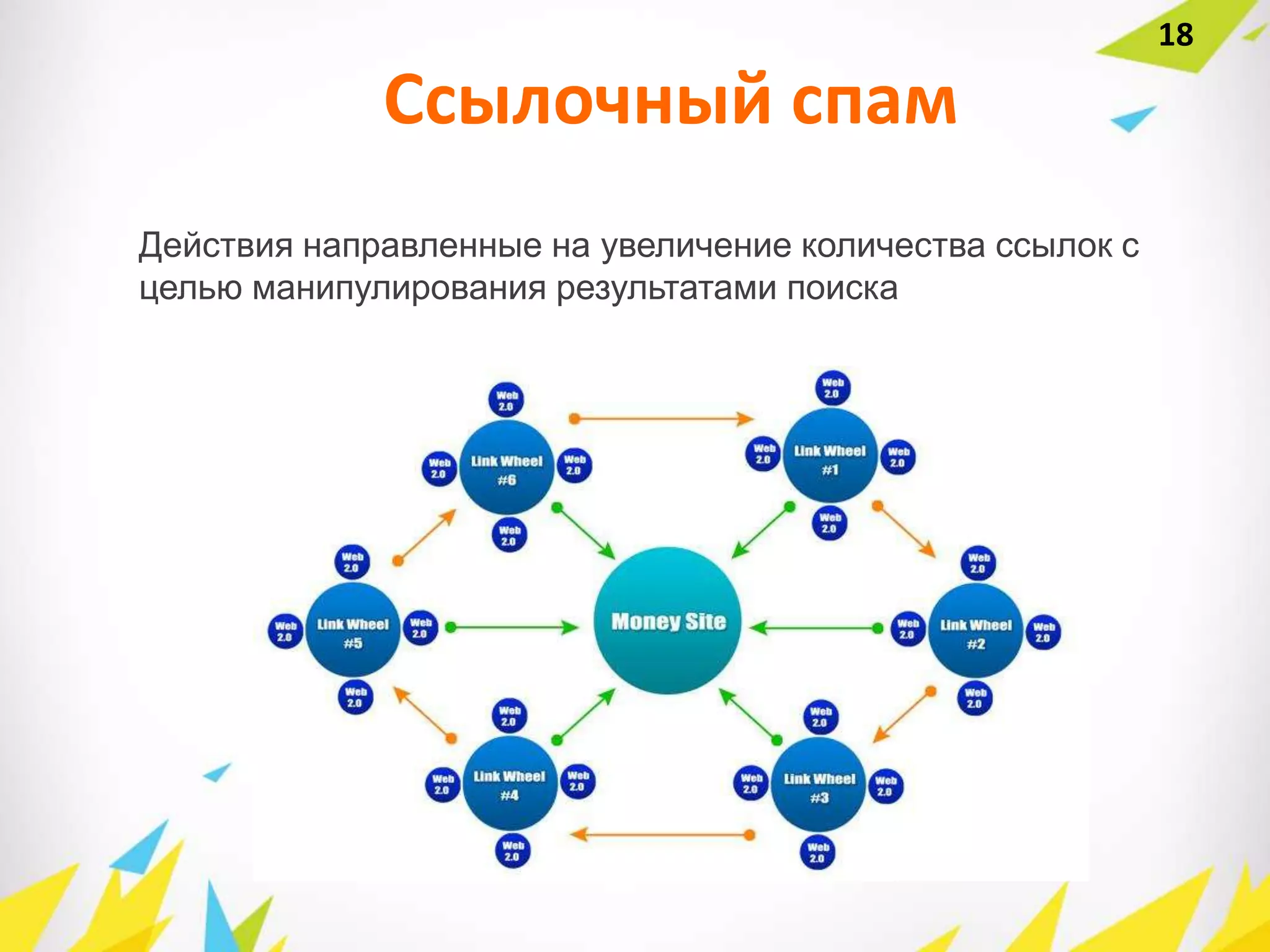 Действия направленные на увеличение количества ссылок с
целью манипулирования результатами поиска
Ссылочный спам
18
 