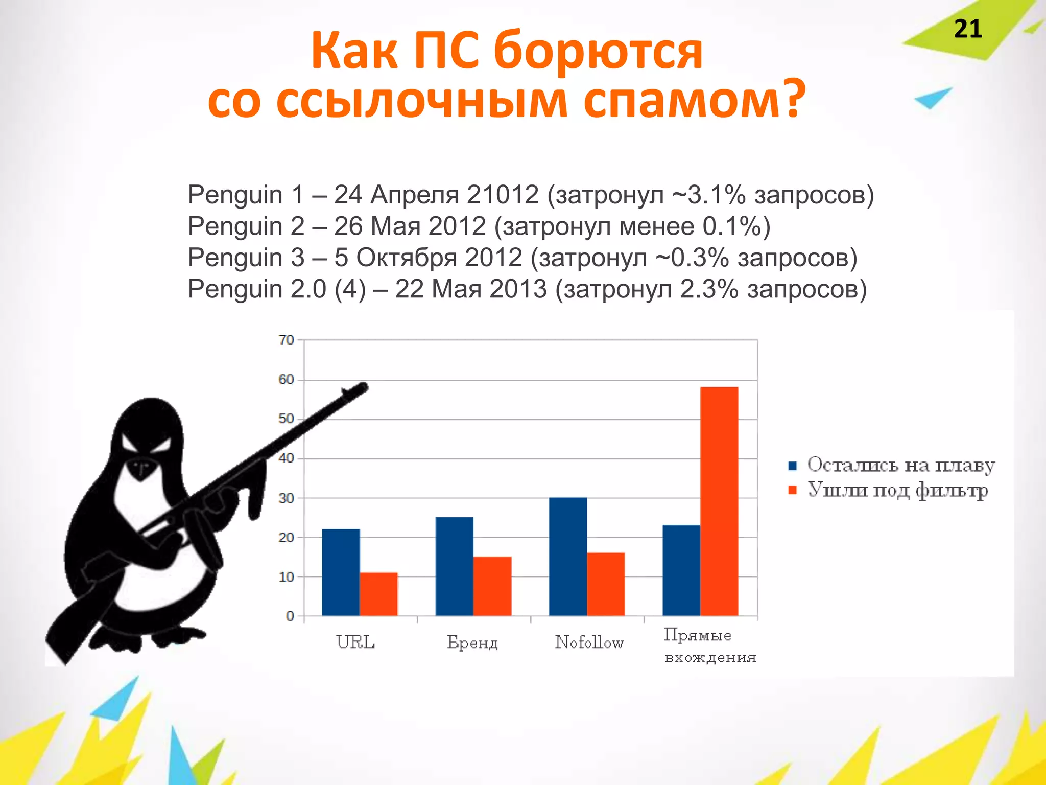 Как ПС борются
со ссылочным спамом?
Penguin 1 – 24 Апреля 21012 (затронул ~3.1% запросов)
Penguin 2 – 26 Мая 2012 (затронул менее 0.1%)
Penguin 3 – 5 Октября 2012 (затронул ~0.3% запросов)
Penguin 2.0 (4) – 22 Мая 2013 (затронул 2.3% запросов)
21
 