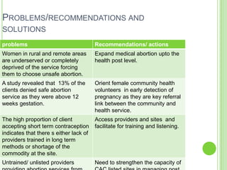 PROBLEMS/RECOMMENDATIONS AND
SOLUTIONS
problems                                Recommendations/ actions
Women in rural and remote areas         Expand medical abortion upto the
are underserved or completely           health post level.
deprived of the service forcing
them to choose unsafe abortion.
A study revealed that 13% of the        Orient female community health
clients denied safe abortion            volunteers in early detection of
service as they were above 12           pregnancy as they are key referral
weeks gestation.                        link between the community and
                                        health service.
The high proportion of client           Access providers and sites and
accepting short term contraception      facilitate for training and listening.
indicates that there s either lack of
providers trained in long term
methods or shortage of the
commodity at the site.
Untrained/ unlisted providers           Need to strengthen the capacity of
 