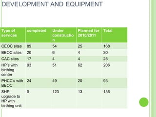DEVELOPMENT AND EQUIPMENT



Type of         completed   Under         Planned for   Total
services                    constructio   2010/2011
                            n
CEOC sites      89          54            25            168
BEOC sites      20          6             4             30
CAC sites       17          4             4             25
HP‟s with       93          51            62            206
birthing
center
PHCC‟s with 24              49            20            93
BEOC
SHP             0           123           13            136
upgrade to
HP with
birthing unit
 