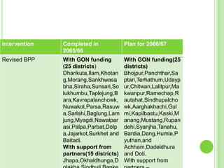 intervention   Completed in             Plan for 2066/67
               2065/66
Revised BPP    With GON funding         With GON funding(25
               (25 districts)           districts)
               Dhankuta,Ilam,Khotan     Bhojpur,Panchthar,Sa
               g,Morang,Sankhwasa       ptari,Terhathum,Udayp
               bha,Siraha,Sunsari,So    ur,Chitwan,Lalitpur,Ma
               lukhumbu,Taplejung,B     kwanpur,Ramechap,R
               ara,Kavrepalanchowk,     autahat,Sindhupalcho
               Nuwakot,Parsa,Rasuw      wk,Aarghakhachi,Gul
               a,Sarlahi,Baglung,Lam    mi,Kapilbastu,Kaski,M
               jung,Myagdi,Nawalpar     anang,Mustang,Rupan
               asi,Palpa,Parbat,Dolp    dehi,Syanjha,Tanahu,
               a,Jajarkot,Surkhet and   Bardia,Dang,Humla,P
               Baitadi.                 yuthan,and
               With support from        Achham,Dadeldhura
               partners(15 districts)   and Doti.
               Jhapa,Okhaldhunga,D      With support from
 