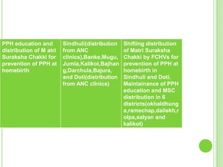 PPH education and        Sindhuli(distribution   Shifting distribution
distribution of M atri   from ANC                of Matri Suraksha
Suraksha Chakki for      clinics),Banke,Mugu,    Chakki by FCHVs for
prevention of PPH at     Jumla,Kalikot,Bajhan    prevention of PPH at
homebirth                g,Darchula,Bajura,      homebirth in
                         and Doti(distribution   Sindhuli and Doti.
                         from ANC clinics)       Maintainance of PPH
                                                 education and MSC
                                                 distribution in 6
                                                 districts(okhaldhung
                                                 a,ramechap,dailekh,r
                                                 olpa,salyan and
                                                 kalikot)
 