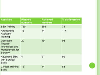 Activities          Planned   Achieved   % achievement
                    numbers   numbers
SBA Training        750       559        75
Anaesthetic         12        14         117
Assistant
Training
Operation      20             19         95
Theatre
Techniques and
Management for
Surgery
Advanced SBA        4         2          50
with Surgical
Skills
Clinical Training   16        14         88
Skills
 