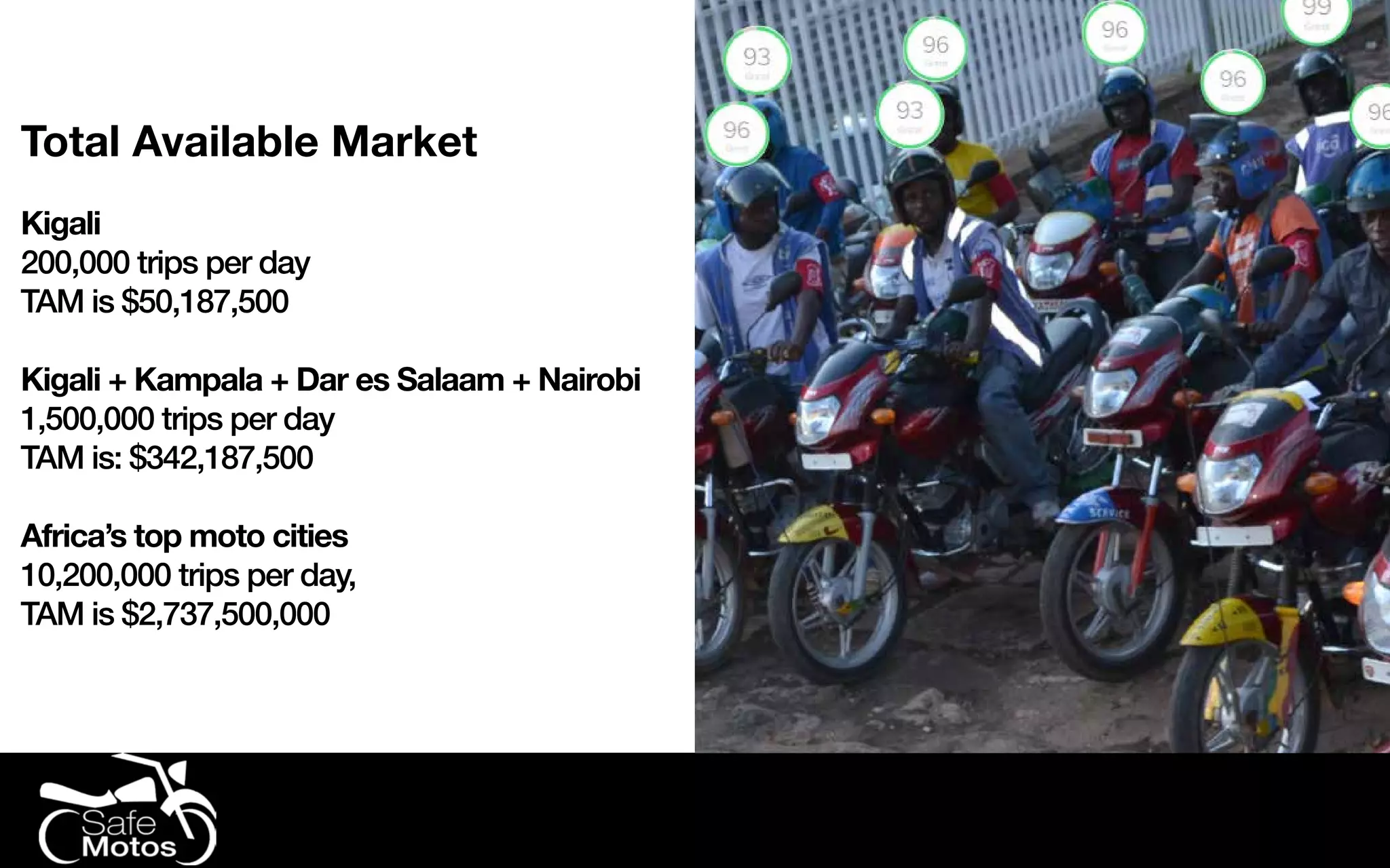 Total Available Market
Kigali
200,000 trips per day
TAM is $50,187,500
Kigali + Kampala + Dar es Salaam + Nairobi
1,500,000 trips per day
TAM is: $342,187,500
Africa’s top moto cities
10,200,000 trips per day,
TAM is $2,737,500,000
 