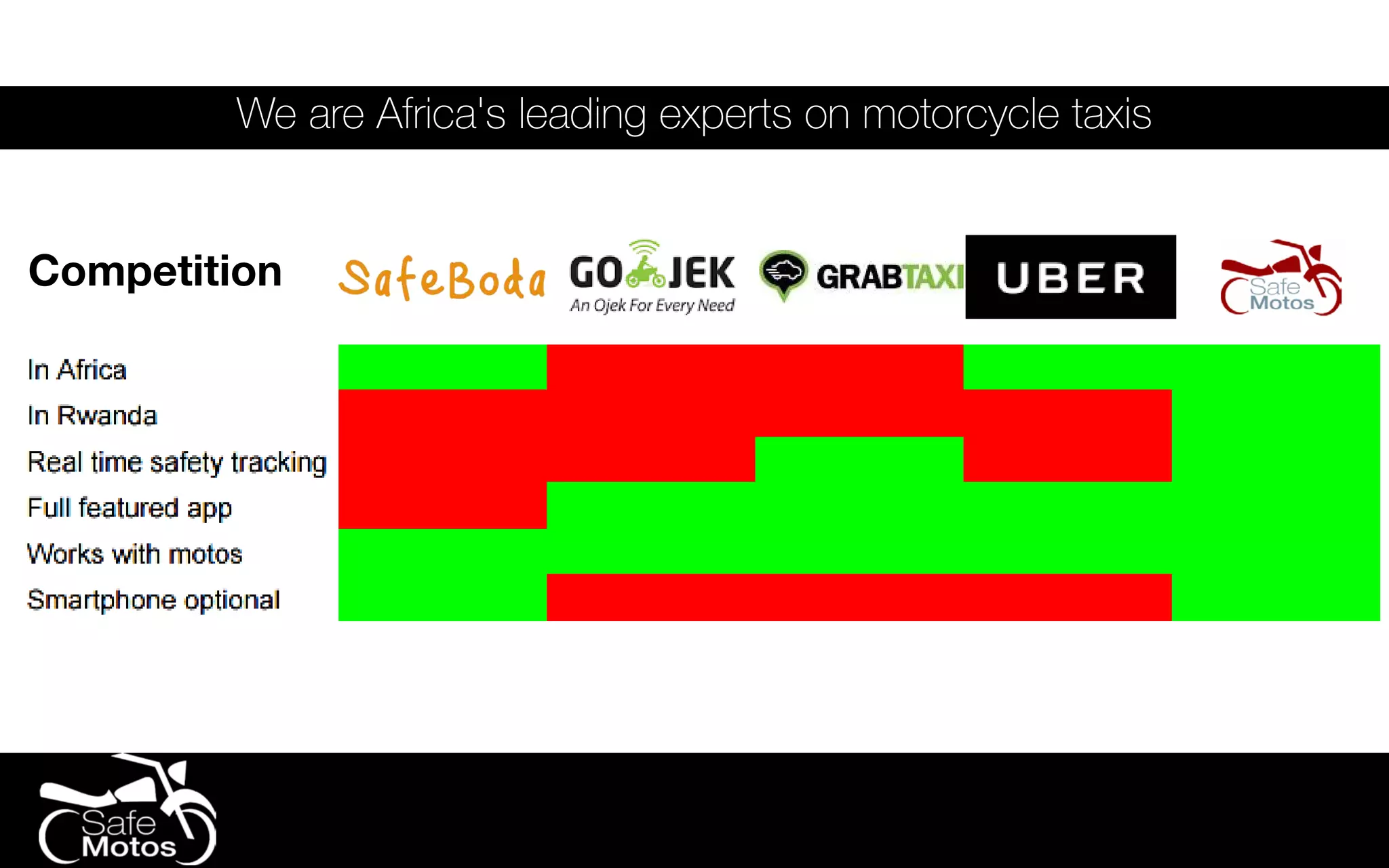 Competition
We are Africa's leading experts on motorcycle taxis
 