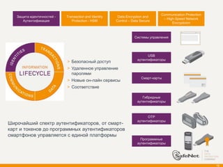 Communication Protection
   Защита идентичностей -   Transaction and Identity    Data Encryption and
                                                                                 – High-Speed Network
      Аутентификация           Protection - HSM        Control – Data Secure
                                                                                      Encryptoion



                                                                  Системы управления




                                                                          USB
                                                                    аутентификаторы
                            > Безопасный доступ
                            > Удаленное управление
                              паролями
                                                                      Смарт-карты
                            > Новые он-лайн сервисы
                            > Соответствие

                                                                       Гибридные
                                                                    аутентификаторы



                                                                          OTP
                                                                    аутентификаторы
Широчайший спектр аутентификаторов, от смарт-
карт и токенов до программных аутентификаторов
смартфонов управляется с единой платформы
                                                                      Программные
                                                                    аутентификаторы




                                                                                                           12
 