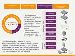 Communication Protection –
      Identity Protection -   Transaction and Identity   Шифрование и управление
                                                                                                        High-Speed Network
         Authentication          Protection - HSM         данными – Data Secure
                                                                                                            Encryptoion




                                                                                       DataSecure

                              > Централизованно
                                шифрует и контролирует                                 EdgeSecure
                                доступ к данным
                              > Защищенное совместное




                                                                 Data Center Suite
                                                                                        ProtectDB
                                использование и обмен
                                данными при
                                                                                       ProtectApp
                                постоянном контроле и
                                защите
                                                                                         ProtectZ
                              > Обеспечивает
                                соответствие от дата-
                                                                                       Tokenization
                                центра до конечной                                      Manager
                                точки и далее – в облако
                                                                                     eSafe SmartSuite

DataSecure - единственная на рынке
унифицированная платформ для шифрования
                                                                Endpoint
                                                                 Suite                  ProtectFile
данных, управления ключами и гранулярного
управления доступом, постоянно защищающая                                              ProtectDrive
информацию от дата-центров до широчайшего
спектра конечных точек и в облаках.

                                                                                                                                   14
 