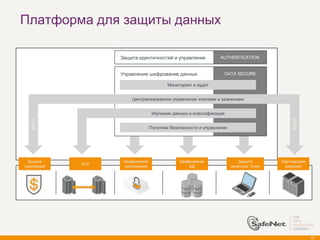 Платформа для защиты данных

                   Защита идентичностей и управление            AUTHENTICATION


                   Управление шифрование данных                     DATA SECURE

                                         Мониторинг и аудит


                       Централизованное управление ключами и хранением


                                  Изучение данных и классификация
   HSM




                                                                                           HSM
                                 Политики безопасности и управление




  Защита            Шифрование                Шифрование                  Защита       Партнерские
             DLP
транзакций          приложений                   БД                   конечных точек    решения




                                                                                                     17
 