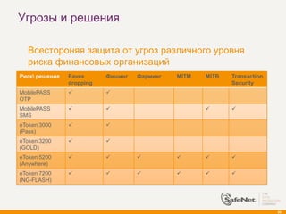 Угрозы и решения

     Всестороняя защита от угроз различного уровня
      риска финансовых организаций
    Риск решение   Eaves      Фишинг   Фарминг   MITM   MITB   Transaction
                    dropping                                    Security
    MobilePASS                
    OTP
    MobilePASS                                               
    SMS
    eToken 3000               
    (Pass)
    eToken 3200               
    (GOLD)
    eToken 5200                                            
    (Anywhere)
    eToken 7200                                            
    (NG-FLASH)




                                                                              58
 