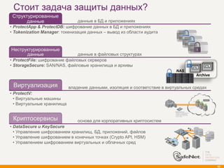 Стоит задача защиты данных?
 Структурированные
      данные                    данные в БД и приложениях
• ProtectApp & ProtectDB: шифрование данных в БД и приложениях
• Tokenization Manager: токенизация данных – вывод из области аудита
                                                                               0000 000 00


                                                                                      0000 000 00




Неструктурированные
                                                                                             0000 000 00



      данные                  данные в файловых структурах
• ProtectFile: шифрование файловых серверов
• StorageSecure: SAN/NAS, файловые хранилища и архивы
                                                                            NAS
                                                                                                Archive

 Виртуализация              владение данными, изоляция и соответствие в виртуальных средах
• ProtectV:
  • Виртуальные машины
  • Виртуальные хранилища


 Криптосервисы                  основа для корпоративных криптосистем
• DataSecure и KeySecure
  • Управление шифрованием хранилищ, БД, приложений, файлов
  • Управление шифрованием в конечных точках (Crypto API, HSM)
  • Управлением шифрованием виртуальных и облачных сред




                                                                                                           65
 
