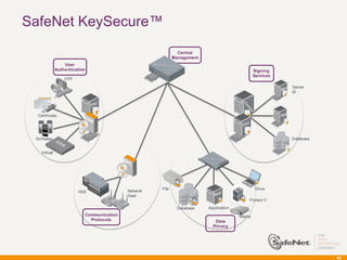 SafeNet KeySecure™
                                                              Central
                                                            Management
                  User
              Authentication                                                                   Signing
                                                                                               Services
                  OTP

                                                                                                          Server
                                                                                                          ID




  Certif icate




 Sof tware                                                                                                Database


    Virtual




                                                     File                                       Drive
                        HSE                Network
                                           Gear
                                                                                           Protect V

                                                              Database   Application
                           Communication                                               Media
                             Protocols                                      Data
                                                                           Privacy




                                                                                                                     69
 