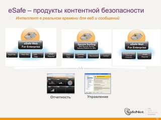 eSafe – продукты контентной безопасности
            Интеллект в реальном времени для веб и сообщений




                eSafe Web                            Secure Surfing                                   eSafe Mail
               For Enterprise                          Web Security Service
                                                     Delivery Platform for ISPs                     For Enterprise

                                   eSafe                                                      Antispam & Worm
AppliFilte     Web SSL   URL                 Clean   parental                                      Outbreak
                                                                                                                 eSafe
r                        Filter   Reporter           Control          Neutralizer   toolbar                     Reporter
                                             Pipe                                                 Protection




                                     Отчетность                   Управление




                                                                                                                           75
 