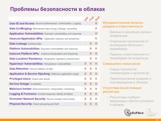 Проблемы безопасности в облаках

User ID and Access: Secure Authentication, Authorization, Logging      Фундаментальные вопросы
                                                                        доверия и ответственности
Data Co-Mingling: Multi-tenant data mixing, leakage, ownership
Application Vulnerabilities: Exposed vulnerabilities and response
                                                                            Данные в окружении разных
                                                                            владельцев
Insecure Application APIs: Application injection and tampering
                                                                            Отделение полномочий от
Data Leakage: Isolating data
                                                                            инсайдеров облачного
Platform Vulnerabilities: Exposed vulnerabilities and response              провайдера
Insecure Platform APIs: Instance manipulation and tampering                 Перенос ответственности с
Data Location/ Residency: Geographic regulatory requirements                провайдера на владельца
Hypervisor Vulnerabilities: Virtualization vulnerabilities             Совершенно новые риски
Data Retention: Secure deletion of data                                     Новые технологии
Application & Service Hijacking: Malicious application usage                гипервизоров и архитектур
Privileged Users: Super-user abuse                                          Переосмысление доверия и
Service Outage: Availability                                                подтверждения в облаках

Malicious Insider: Reconnaissance, manipulation, tampering             Отсутствие ясной позиции
                                                                        регулятора
Logging & Forensics: Incident response, liability limitation
Perimeter/ Network Security: Secure isolation and access
                                                                            Регуляторы требуют
                                                                            механизмы строгого контроля
Physical Security: Direct tampering and theft                               в облаках



                                                                                                          81
 
