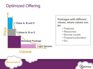 Optimized Offering


                                                              Packages with different
                   + Value A, B and C                         values, where values can
                                                              be:
                                                                  • Features
                        + Value A, B or C                         • Resources
                                                                  • Service Levels
                                                                  • Frequency/duration
                                  Standard Package                • Etc.

                                              Light Version




   @LicensingLive

© SafeNet Confidential and Proprietary
                                                                                         13
                                                                                         13
 