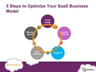 5 Steps to Optimize Your SaaS Business
  Model
                                                       Track
                                                       Usage



                                         Measure                    Identify
                                         Results                    Patterns




                                               Test
                                                               Segment
                                              Models




   @LicensingLive

© SafeNet Confidential and Proprietary

                                                                               23
 