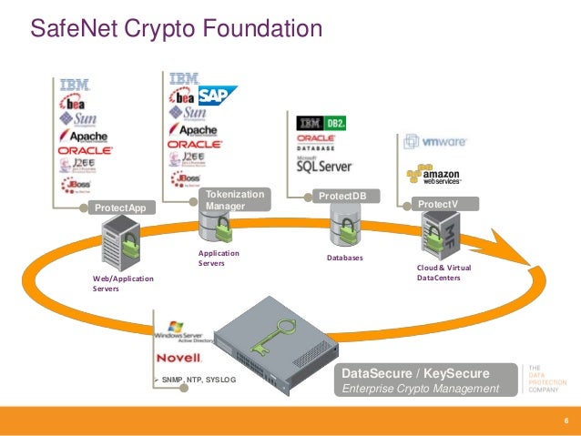 SafeNet Enterprise Key and Crypto Management