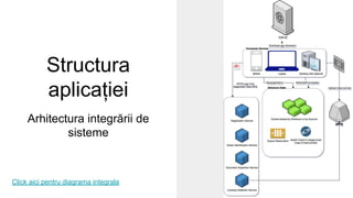 Structura
aplicației
Arhitectura integrării de
sisteme
Click aici pentru diagrama integrala
 