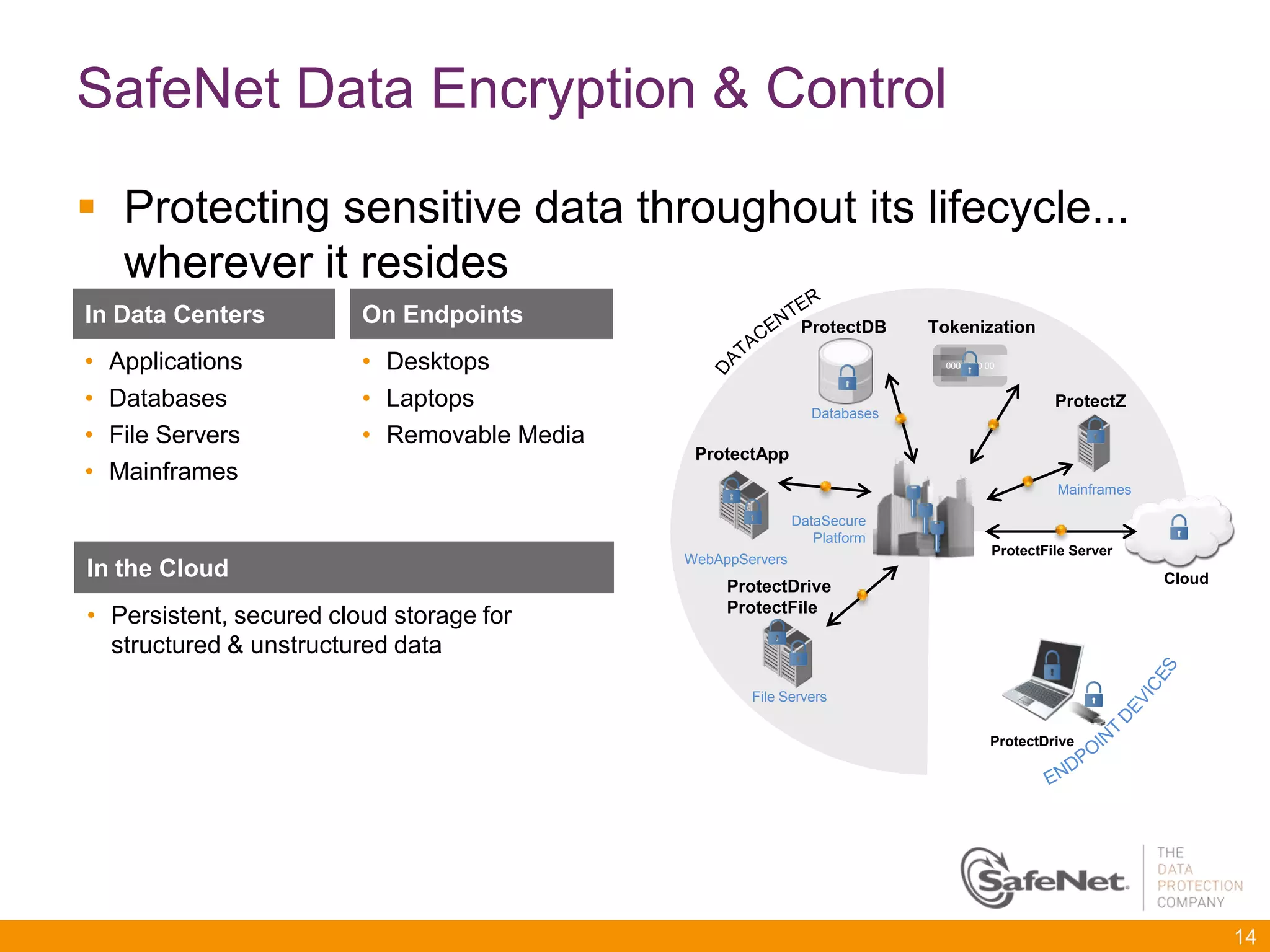 SafeNet Data Encryption & Control

 Protecting sensitive data throughout its lifecycle...
  wherever it resides
In Data Centers          On Endpoints                         ProtectDB    Tokenization

•   Applications         • Desktops                                          0000 000 00



•   Databases            • Laptops                             Databases
                                                                                                ProtectZ

•   File Servers         • Removable Media
                                              ProtectApp
•   Mainframes
                                                                                                Mainframes

                                                             DataSecure
                                                                Platform
                                                                                       ProtectFile Server
                                             WebAppServers
In the Cloud                                                                                                 Cloud
                                                  ProtectDrive
                                                  ProtectFile
• Persistent, secured cloud storage for
  structured & unstructured data
                                                     File Servers


                                                                                       ProtectDrive




                                                                                                                     14
 