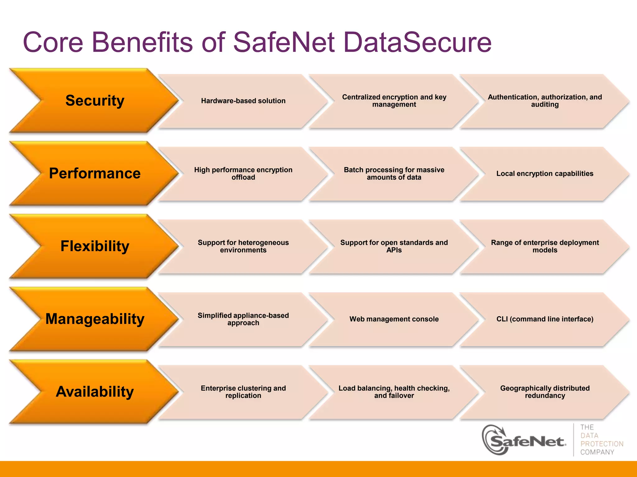 Core Benefits of SafeNet DataSecure
                                                Centralized encryption and key    Authentication, authorization, and
   Security       Hardware-based solution
                                                         management                            auditing




                 High performance encryption    Batch processing for massive
 Performance                offload                   amounts of data
                                                                                    Local encryption capabilities




                 Support for heterogeneous     Support for open standards and     Range of enterprise deployment
  Flexibility         environments                          APIs                             models




                 Simplified appliance-based
 Manageability            approach
                                                  Web management console            CLI (command line interface)




                  Enterprise clustering and    Load balancing, health checking,      Geographically distributed
  Availability           replication                     and failover                      redundancy
 