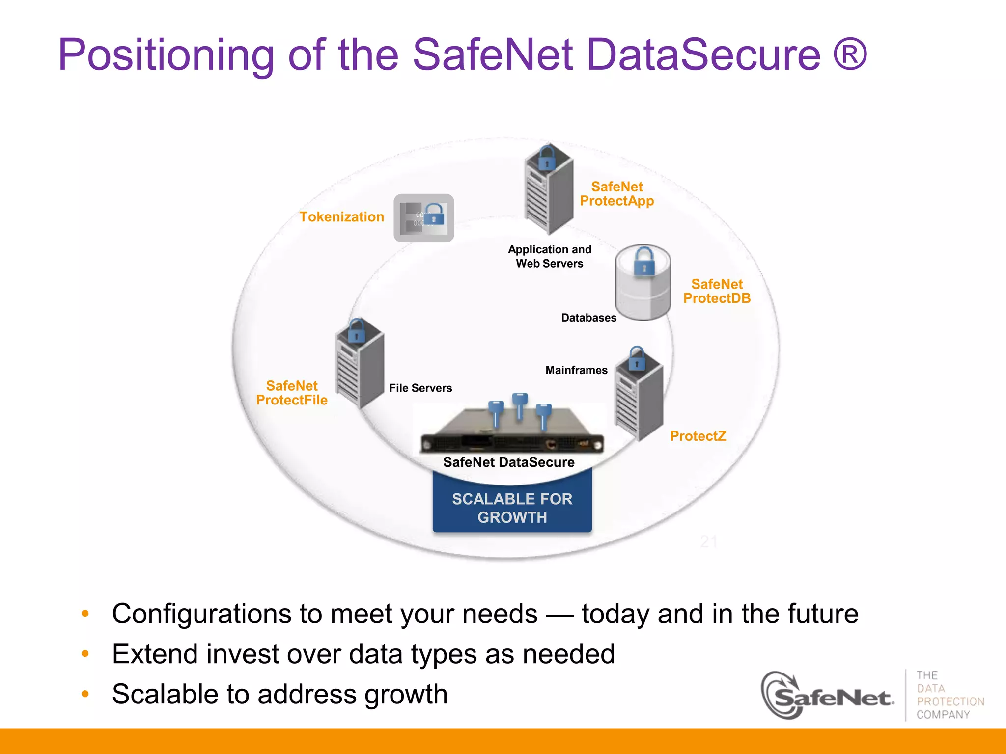 Positioning of the SafeNet DataSecure ®

                                                                      SafeNet
                                                                     ProtectApp
                    Tokenization        0000
                                       000 00


                                                        Application and
                                                         Web Servers
                                                                                    SafeNet
                                                                                   ProtectDB
                                                                 Databases



                                                              Mainframes
               SafeNet             File Servers
              ProtectFile

                                                                                  ProtectZ
                                                SafeNet DataSecure

                                                 SCALABLE FOR
                                                   GROWTH
                                                                                      21



 • Configurations to meet your needs — today and in the future
 • Extend invest over data types as needed
 • Scalable to address growth
 