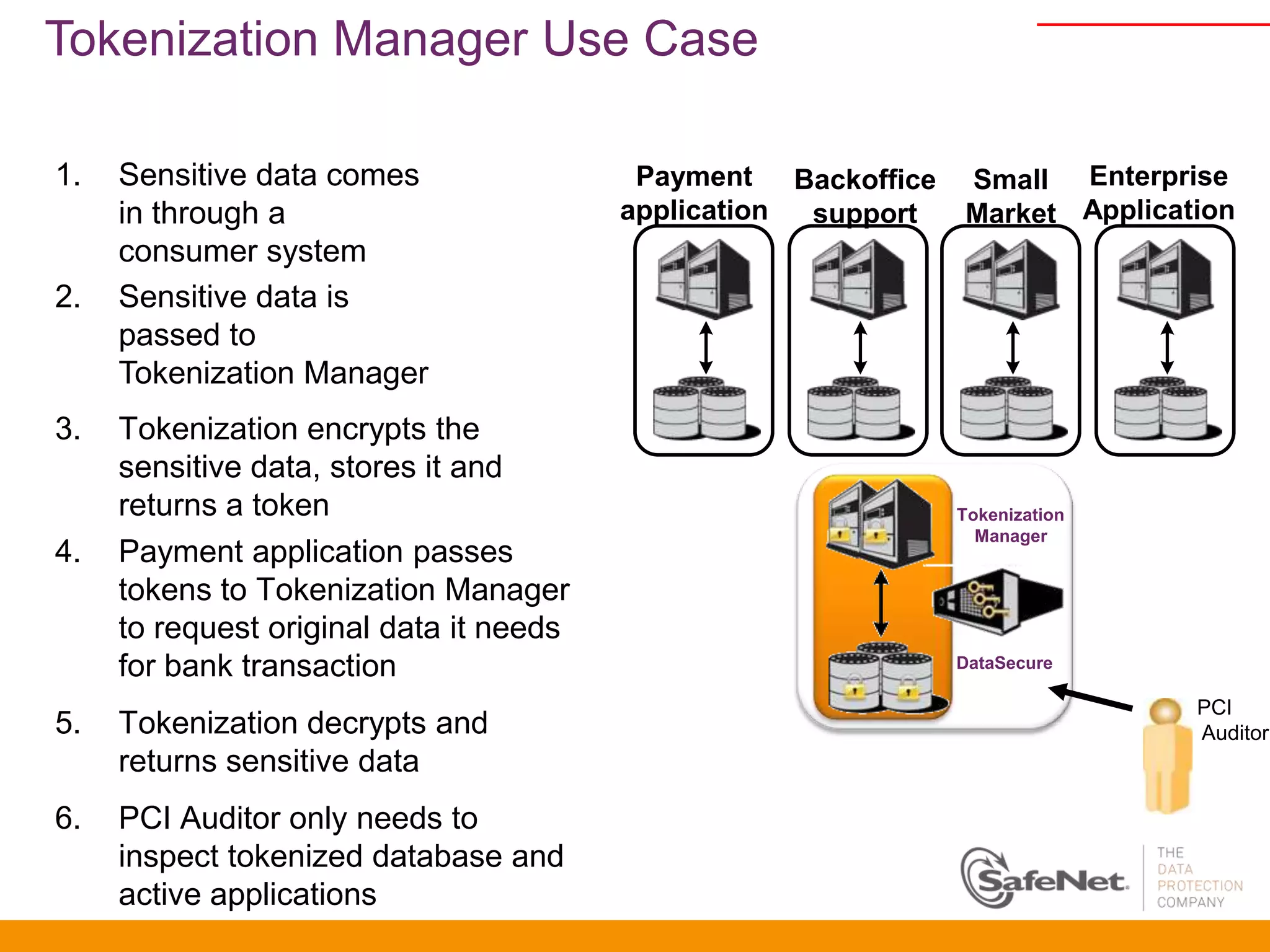 Tokenization Manager Use Case

1.   Sensitive data comes                 Payment Backoffice   Small Enterprise
     in through a                        application support   Market Application
     consumer system
2.   Sensitive data is
     passed to
     Tokenization Manager
3.   Tokenization encrypts the
     sensitive data, stores it and
     returns a token                                           Tokenization
                                                                 Manager
4.   Payment application passes
     tokens to Tokenization Manager
     to request original data it needs
     for bank transaction                                      DataSecure

                                                                              PCI
5.   Tokenization decrypts and                                                Auditor
     returns sensitive data
6.   PCI Auditor only needs to
     inspect tokenized database and
     active applications
 
