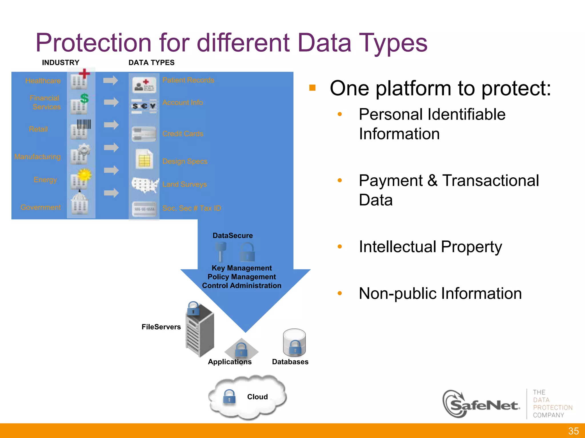 Protection for different Data Types
        INDUSTRY   DATA TYPES



                                                                    One platform to protect:
   Healthcare             Patient Records

    Financial
                          Account Info
     Services
                                                                       • Personal Identifiable
    Retail
                          Credit Cards                                   Information
Manufacturing
                          Design Specs

     Energy
                          Land Surveys                                 • Payment & Transactional
 Government               Soc. Sec # Tax ID
                                                                         Data

                                          DataSecure
                                                                       • Intellectual Property
                                       Key Management
                                      Policy Management
                                     Control Administration
                                                                       • Non-public Information
                     FileServers



                                         Applications      Databases



                                                   Cloud



                                                                                                   35
 