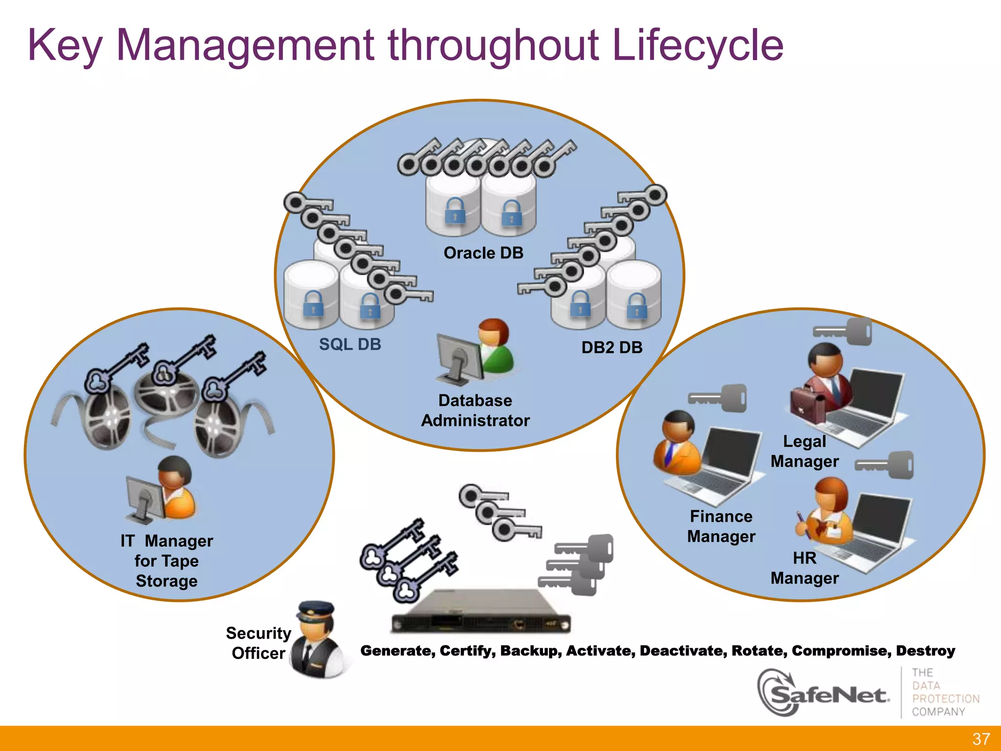 Key Management throughout Lifecycle



                                         Oracle DB




                            SQL DB                         DB2 DB


                                        Database
                                      Administrator
                                                                                    Legal
                                                                                   Manager


                                                                        Finance
    IT Manager                                                          Manager
      for Tape                                                                       HR
      Storage                                                                      Manager


                 Security
                  Officer      Generate, Certify, Backup, Activate, Deactivate, Rotate, Compromise, Destroy




                                                                                                              37
 