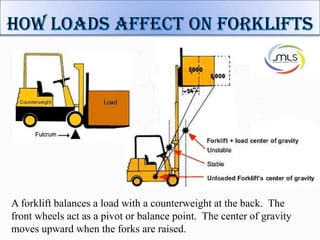 A forklift balances a load with a counterweight at the back. The
front wheels act as a pivot or balance point. The center of gravity
moves upward when the forks are raised.
 