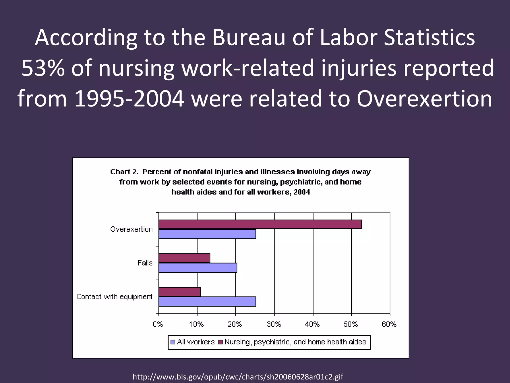 According to the Bureau of Labor Statistics
 53% of nursing work-related injuries reported
from 1995-2004 were related to Overexertion




           http://www.bls.gov/opub/cwc/charts/sh20060628ar01c2.gif
 