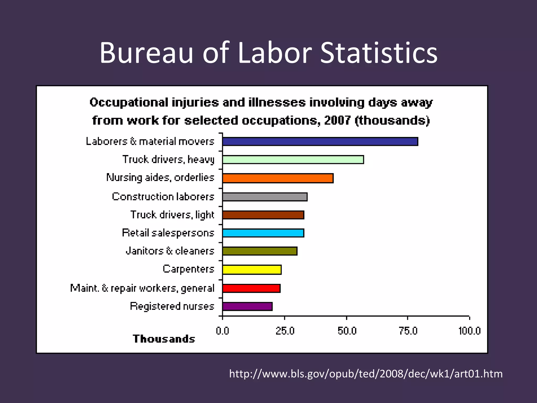 Bureau of Labor Statistics




         http://www.bls.gov/opub/ted/2008/dec/wk1/art01.htm
 