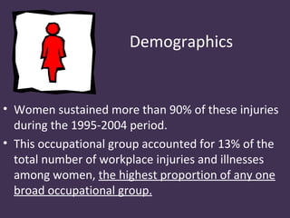 Demographics


• Women sustained more than 90% of these injuries
  during the 1995-2004 period.
• This occupational group accounted for 13% of the
  total number of workplace injuries and illnesses
  among women, the highest proportion of any one
  broad occupational group.
 