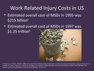 Work Related Injury Costs in US
  • Estimated overall cost of MSDs in 1995 was
    $215 billiona
  • Estimated overall cost of MSDs in 1997 was
    $1.25 trillionb




A: Praemer, A. Furner S., Rice D.P. (199(. Musculoskeletal Conditions in the United States. American Academy of Orthopaedic Surgeons: Rosemont, IL.
B: Brady, W., Bass, J., Royce, M., Anstadt, G., Loeppke, R., & Leopold, R. (1997) Defining Total Corporate Health and Safety Costs: Significant and
Impact. Journal of Occupational and Environmental Medicine, 39, 224-321.
 