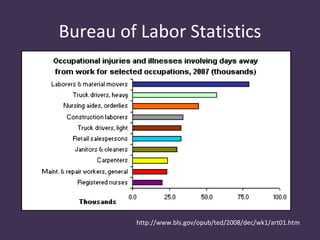 Bureau of Labor Statistics




         http://www.bls.gov/opub/ted/2008/dec/wk1/art01.htm
 