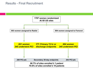 Results - Final Recruitment
96.7% of sites enrolled ≥ 1 patient
70.9% of sites enrolled ≥ 10 patients
1787 women randomized
At 60 US sites
893 women assigned to Radial 894 women assigned to Femoral
Secondary 30-day endpoints290 PCI pts 292 PCI pts
ITT: Primary 72 hr or
discharge endpoints
891 women
345 underwent PCI
884 women
345 underwent PCI
 