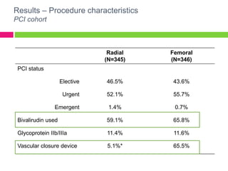 Results – Procedure characteristics
PCI cohort
Radial
(N=345)
Femoral
(N=346)
PCI status
Elective 46.5% 43.6%
Urgent 52.1% 55.7%
Emergent 1.4% 0.7%
Bivalirudin used 59.1% 65.8%
Glycoprotein IIb/IIIa 11.4% 11.6%
Vascular closure device 5.1%* 65.5%
 