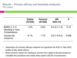 Results – Primary efficacy and feasibility endpoints
PCI cohort
• Interactions for primary efficacy endpoint not significant for ACS vs. Non-ACS,
tertiles of site radial volume
• Most common reason for needing to convert from radial to femoral access to
complete the procedure was radial artery spasm (42.9% of crossovers)
Radial
(N=345)
Femoral
(N=346)
OR
(95% CI)
P
BARC 2, 3, 5
bleeding or Vasc
Complications
1.2% 2.9% 0.4 (0.1-1.3) 0.12
Access site
crossover
6.1% 1.7% 3.6 (1.5-9.2) 0.006
 