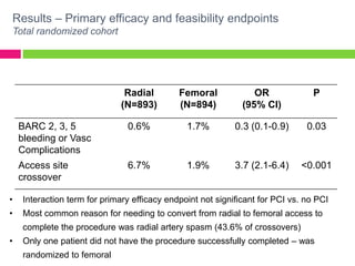 Results – Primary efficacy and feasibility endpoints
Total randomized cohort
• Interaction term for primary efficacy endpoint not significant for PCI vs. no PCI
• Most common reason for needing to convert from radial to femoral access to
complete the procedure was radial artery spasm (43.6% of crossovers)
• Only one patient did not have the procedure successfully completed – was
randomized to femoral
Radial
(N=893)
Femoral
(N=894)
OR
(95% CI)
P
BARC 2, 3, 5
bleeding or Vasc
Complications
0.6% 1.7% 0.3 (0.1-0.9) 0.03
Access site
crossover
6.7% 1.9% 3.7 (2.1-6.4) <0.001
 