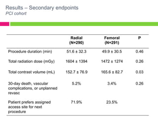 Results – Secondary endpoints
PCI cohort
Radial
(N=290)
Femoral
(N=291)
P
Procedure duration (min) 51.6 ± 32.3 49.9 ± 30.5 0.46
Total radiation dose (mGy) 1604 ± 1394 1472 ± 1274 0.26
Total contrast volume (mL) 152.7 ± 76.9 165.6 ± 82.7 0.03
30-day death, vascular
complications, or unplanned
revasc
5.2% 3.4% 0.26
Patient prefers assigned
access site for next
procedure
71.9% 23.5%
 