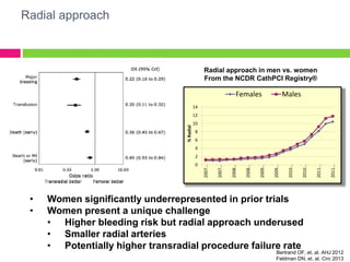 Radial approach
Bertrand OF, et. al. AHJ 2012
Feldman DN, et. al. Circ 2013
0
2
4
6
8
10
12
14
2007…
2007…
2008…
2008…
2009…
2009…
2010…
2010…
2011…
2011…
%Radial
Females Males
Radial approach in men vs. women
From the NCDR CathPCI Registry®
• Women significantly underrepresented in prior trials
• Women present a unique challenge
• Higher bleeding risk but radial approach underused
• Smaller radial arteries
• Potentially higher transradial procedure failure rate
 