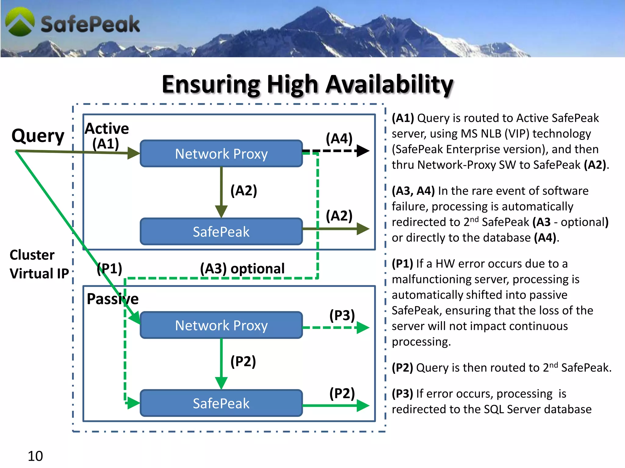 Ensuring High Availability
                                                  (A1) Query is routed to Active SafePeak
Query        Active                               server, using MS NLB (VIP) technology
              (A1)                         (A4)
                        Network Proxy             (SafePeak Enterprise version), and then
                                                  thru Network-Proxy SW to SafePeak (A2).

                               (A2)               (A3, A4) In the rare event of software
                                                  failure, processing is automatically
                                           (A2)   redirected to 2nd SafePeak (A3 - optional)
                          SafePeak                or directly to the database (A4).
Cluster
              (P1)         (A3) optional          (P1) If a HW error occurs due to a
Virtual IP                                        malfunctioning server, processing is
             Passive                              automatically shifted into passive
                                           (P3)   SafePeak, ensuring that the loss of the
                        Network Proxy             server will not impact continuous
                                                  processing.
                               (P2)               (P2) Query is then routed to 2nd SafePeak.

                                           (P2)   (P3) If error occurs, processing is
                          SafePeak                redirected to the SQL Server database


  10
 